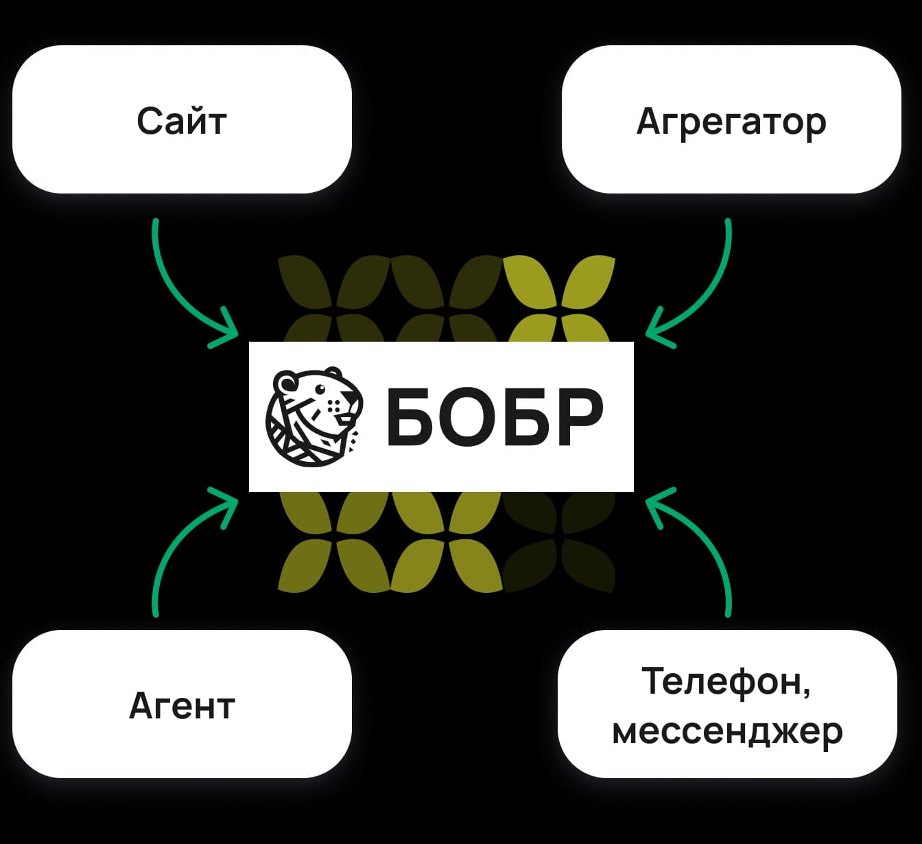 Иллюстрация: Все продажи попадают в БОБР