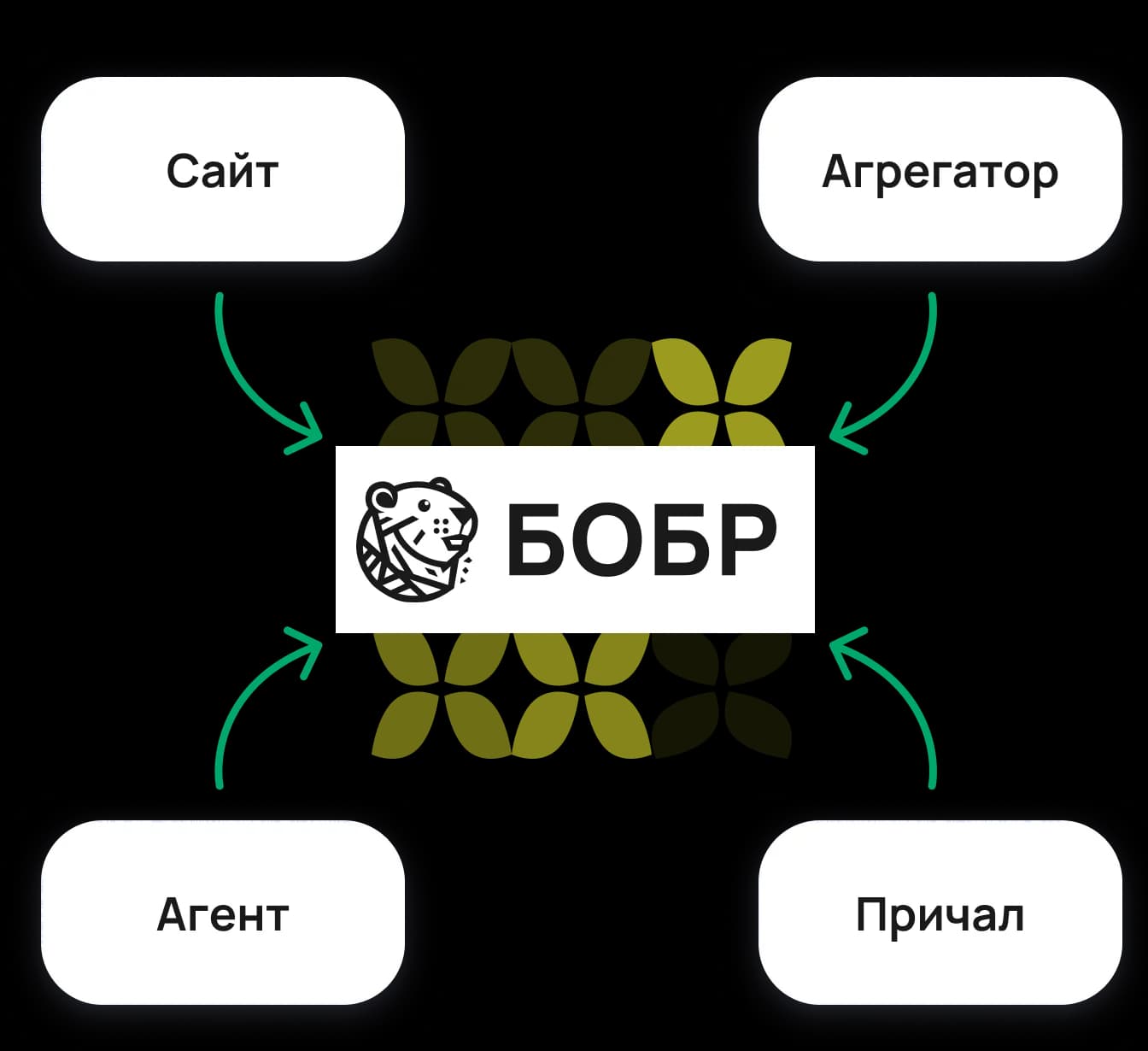 Иллюстрация: Все продажи попадают в БОБР